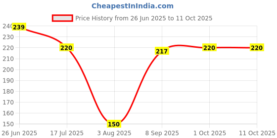 flipkart.com e street 3-in-1 Fish Cleaning Tool-Steel Fish Scale Remover Scraper,Fish Maw Knife, Fish Scaler e street Price History Graph from 26 Jun 2025 to 11 Oct 2025