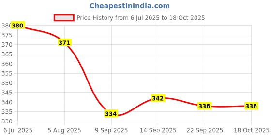 flipkart.com e street 3-in-1 Fish Cleaning Tools Combo | Plastic& Steel Fish Scale Remover & Scissor Fish Scaler e street Price History Graph from 6 Jul 2025 to 16 Oct 2025