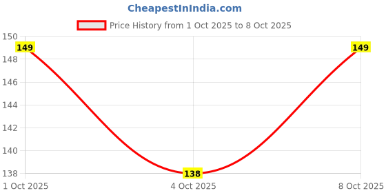 flipkart.com trezox 3-in-1 Floor Scrub Brush with Long Handle – Bathroom Cleaner Wet & Dry with Holder trezox Price History Graph from 1 Oct 2025 to 8 Oct 2025