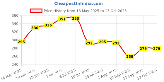 flipkart.com zigly 3 in 1 Foldable Multi-Function Stainless Steel Pocket Fork Spoon Multi-Utility Knife Stainless Steel Table Spoon zigly Price History Graph from 16 May 2025 to 12 Oct 2025