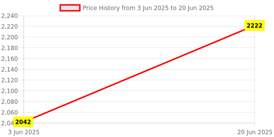 flipkart.com jayaansh traders 3 in 1 Foldable RainBow Tunnel Ball Pool with Multicolour 20 Balls. jayaansh traders Price History Graph from 3 Jun 2025 to 20 Jun 2025