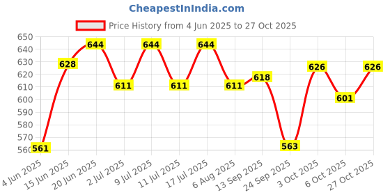 flipkart.com remich 3-In-1 Food Water Bowl Set, 360° Rotatable Cat Bowls with Water Dispenser Plastic Pet Bowl & Bottle remich Price History Graph from 4 Jun 2025 to 27 Oct 2025