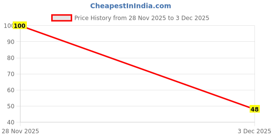 flipkart.com yim~mi 3-in-1 Full Cover Concealer Makeup Palette Cream c54 Concealer yim~mi Price History Graph from 28 Nov 2025 to 3 Dec 2025