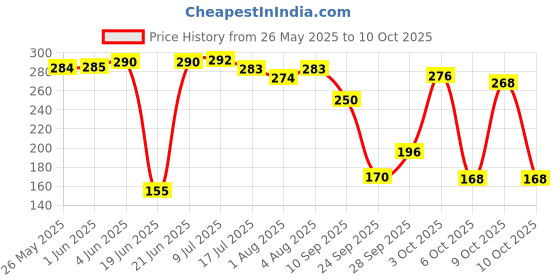 flipkart.com brandonn 3 in 1 Fur Baby Blanket Safety Sleeping Bag for Babies Sleeping Bag brandonn Price History Graph from 26 May 2025 to 10 Oct 2025