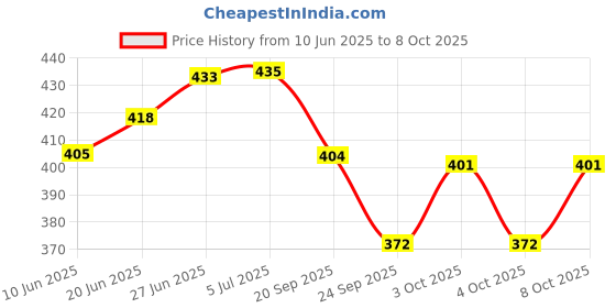flipkart.com blapoxe 3-in-1 Gardening Tool Soil Meter Light Meter pH Meter Acidity Moisture Sunlight Tester Hydrometer blapoxe Price History Graph from 10 Jun 2025 to 8 Oct 2025
