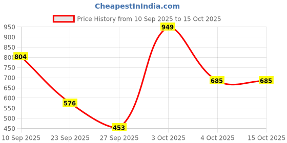 flipkart.com amazing toys 3 in 1 Green Energy amazing toys Price History Graph from 10 Sep 2025 to 15 Oct 2025
