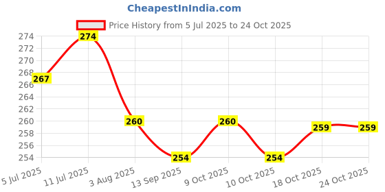 flipkart.com rangwell 3-in-1 Hand-Held Folding Lighted High-Powered Magnifier 3X magnifying glass rangwell Price History Graph from 5 Jul 2025 to 23 Oct 2025