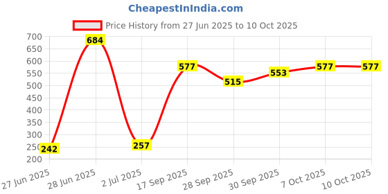 flipkart.com faces canada 3 in 1 HD Matte | Compact faces canada Price History Graph from 27 Jun 2025 to 9 Oct 2025