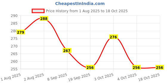 flipkart.com sundhi 3 in 1 Herbal Hair Dye Black for Women & Men 100% Coverage Shampo pake of 1 sundhi Price History Graph from 1 Aug 2025 to 18 Oct 2025