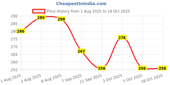 flipkart.com sundhi 3 in 1 Herbal Hair Dye Black for Women & Men 100% Coverage Shampoo,500mL , Black sundhi Price History Graph from 1 Aug 2025 to 17 Oct 2025