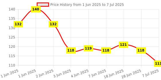 flipkart.com gilhot 3 in 1 High-Brightness Intelligent - Multi-function Digital Voltage Tester gilhot Price History Graph from 1 Jun 2025 to 7 Jul 2025