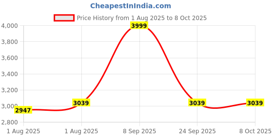 flipkart.com little olive 3 in 1 high chair with 5 point safety harness for 6 to 36 months little olive Price History Graph from 1 Aug 2025 to 8 Oct 2025