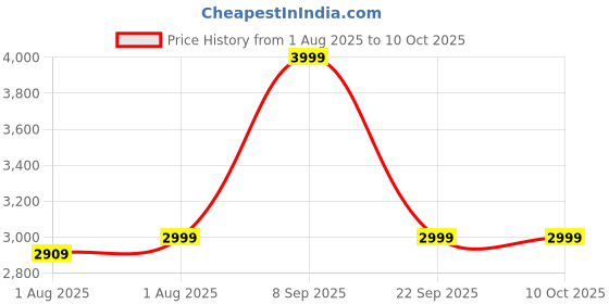 flipkart.com little olive 3 in 1 high chair with 5 point safety harness for 6 to 36 months little olive Price History Graph from 1 Aug 2025 to 10 Oct 2025