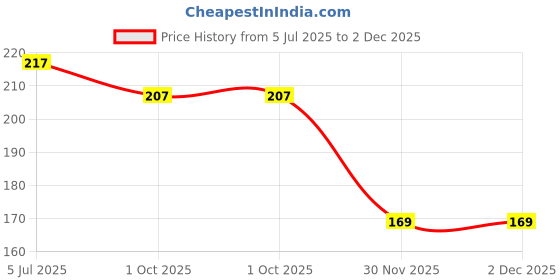 flipkart.com lootzoo 3 in 1 High Protection Quick Car Coating Spray, Car Polish & Shining Spray Car Washing Liquid lootzoo Price History Graph from 5 Jul 2025 to 2 Dec 2025