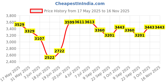 flipkart.com saipro 3 in 1 Incline, Decline and Flat Adjustable Bench for Home Gym Multipurpose Fitness Bench saipro Price History Graph from 17 May 2025 to 16 Nov 2025