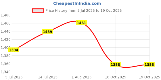 flipkart.com veryke 3-in-1 Indoor and Outdoor Adjustable Baby Swing/Jhula for Kids Age 6 Months to 6 Years (Multicolour) Swings veryke Price History Graph from 5 Jul 2025 to 19 Oct 2025