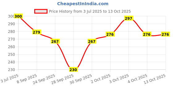 flipkart.com dr. health 3 In 1 inhaler, For Cough and Cold, Beige Colour, Professional Facial Steamer dr. health Price History Graph from 3 Jul 2025 to 12 Oct 2025
