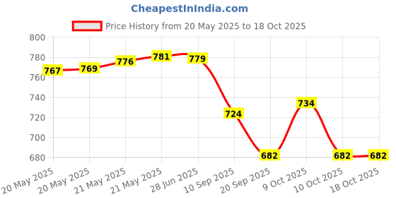 flipkart.com learningdino 3-in-1 Kit for Kids with GK Book, Countries Flashcards and World Map learningdino Price History Graph from 20 May 2025 to 17 Oct 2025