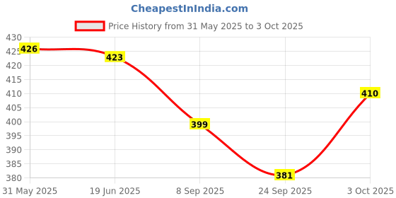 flipkart.com himanshu tex 3 in 1 Kitchen Play Set himanshu tex Price History Graph from 31 May 2025 to 3 Oct 2025