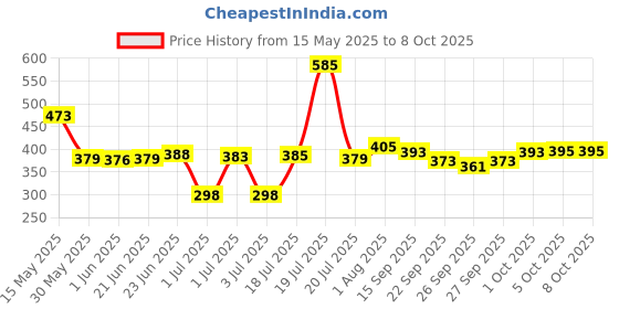 flipkart.com xelix 3 in 1 Kitchen Set Portable Pretend Play Little Chef Set with Suitcase for Kids xelix Price History Graph from 15 May 2025 to 8 Oct 2025