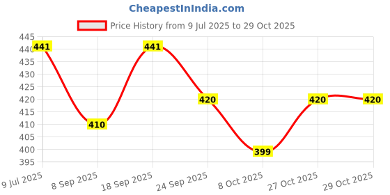 flipkart.com houseofcommon 3 in 1 Kitchen Suitcase for Kids Mini Kitchen Play Set Portable Cooking Set houseofcommon Price History Graph from 9 Jul 2025 to 29 Oct 2025