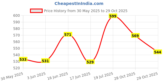 flipkart.com aganta 3 in 1 Kitchen Suitcase for Kids Mini Play Set Portable Cooking Toys aganta Price History Graph from 30 May 2025 to 29 Oct 2025