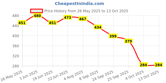 flipkart.com chim kims 3 in 1 Lamp / Pensil Sharpner / Pen Stand for Kids Room or table Study Lamp chim kims Price History Graph from 26 May 2025 to 12 Oct 2025