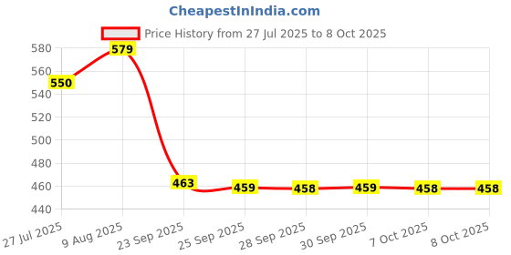 flipkart.com aquabucket 3-in-1 laser level tool with measuring tapes multipurpose laser alignment device laser level tool with tape measure and triple bubble levels Non-magnetic Line Level aquabucket Price History Graph from 27 Jul 2025 to 7 Oct 2025