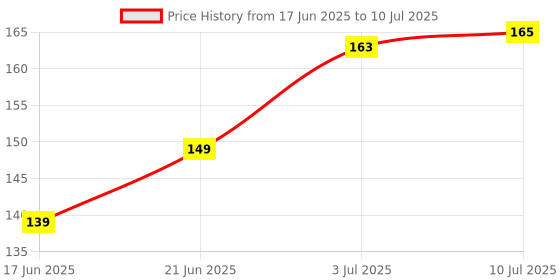 flipkart.com sarbeau 3 in 1 Lash effect Set of Mascara eyeliner and eyebrow pencil with 36 H eyeliner sarbeau Price History Graph from 17 Jun 2025 to 10 Jul 2025