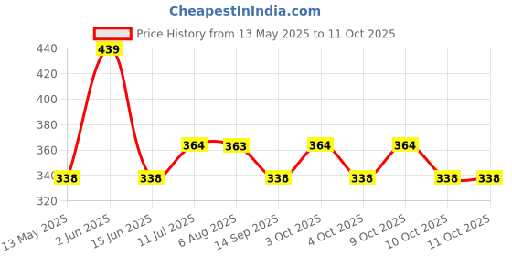 flipkart.com aggadgets 3 in 1 LED Lamp /Pencil Sharpner /Pen Stand for Kids Room or Table Study Lamp aggadgets Price History Graph from 13 May 2025 to 10 Oct 2025