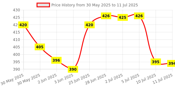 flipkart.com mixen 3-in-1 LED Touch Control Desk Lamp with Phone Stand, Pen Holder Study Lamp mixen Price History Graph from 30 May 2025 to 11 Jul 2025