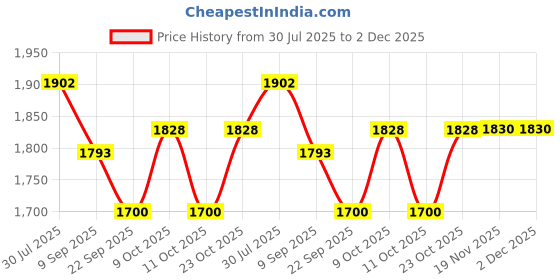 flipkart.com play nation 3 in 1 Lion Baby Play Gym With Ball Pool, Hanging Rattles & 30 Balls, 6+ Months play nation Price History Graph from 30 Jul 2025 to 2 Dec 2025