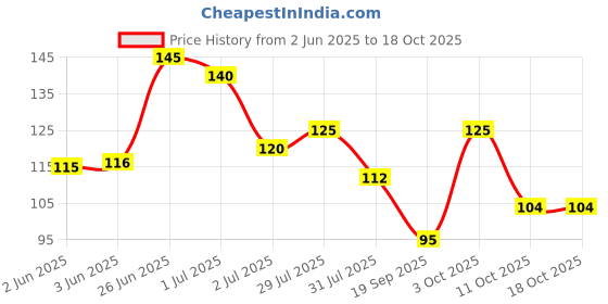 flipkart.com ronzille 3 in 1 Lip, Eye & Cheek Tint & BlusRichness of Vitamin E and Jojoba Oil ronzille Price History Graph from 2 Jun 2025 to 18 Oct 2025