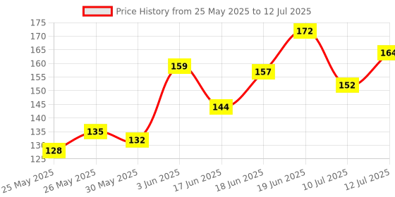 flipkart.com ronzille 3 in 1 Lip, Eye & Cheek Tint & BlusRichness of Vitamin E and Jojoba Oil ronzille Price History Graph from 25 May 2025 to 12 Jul 2025