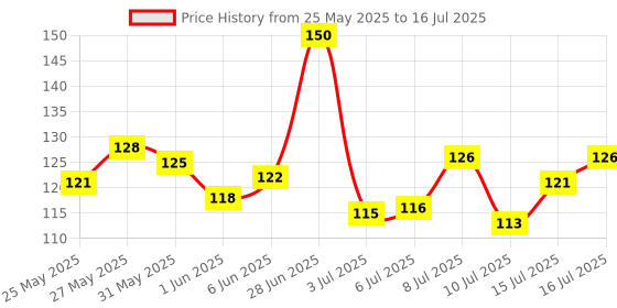 flipkart.com ronzille 3 in 1 Lip, Eye & Cheek Tint & BlusRichness of Vitamin E and Jojoba Oil ronzille Price History Graph from 25 May 2025 to 15 Jul 2025