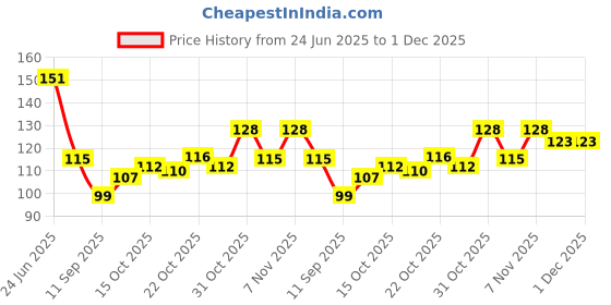 flipkart.com ronzille 3 in 1 Lip, Eye & Cheek Tint & BlusRichness of Vitamin E and Jojoba Oil ronzille Price History Graph from 24 Jun 2025 to 1 Dec 2025