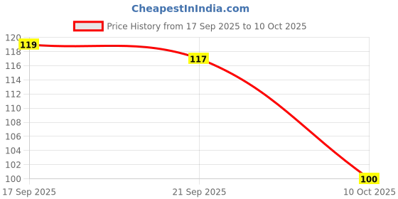 flipkart.com ronzille 3 in 1 Lip, Eye & Cheek Tint & BlusRichness of Vitamin E and Jojoba Oil ronzille Price History Graph from 17 Sep 2025 to 10 Oct 2025