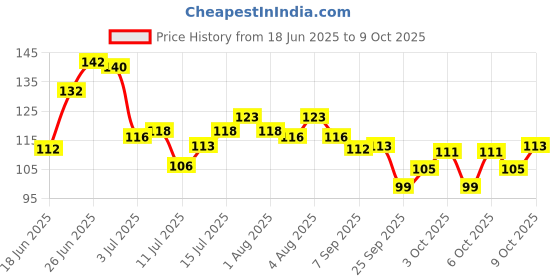 flipkart.com ronzille 3 in 1 Lip, Eye & Cheek Tint & BlusRichness of Vitamin E and Oil ronzille Price History Graph from 18 Jun 2025 to 9 Oct 2025