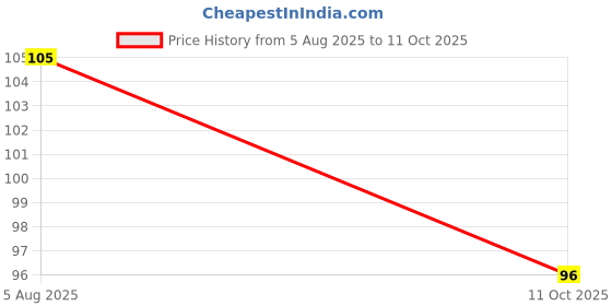 flipkart.com ronzille 3-In-1 Lip Tint & Cheek Tint,For Lips, Eyelids & Cheeks Lip Stain, Matte Finish ronzille Price History Graph from 5 Aug 2025 to 11 Oct 2025