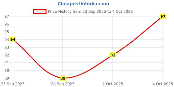 flipkart.com ronzille 3-In-1 Lip Tint & Cheek Tint,For Lips, Eyelids & Cheeks Lip Stain, Matte Finish ronzille Price History Graph from 23 Sep 2025 to 4 Oct 2025