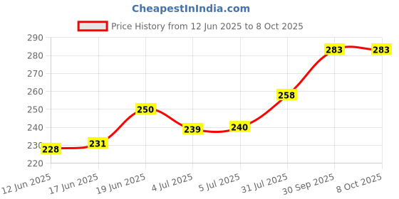 flipkart.com insightcosmetic 3 In 1 Long Lasting Primer|Matte Finish |Prime, Protects & moisturises Primer - 30 ml insightcosmetic Price History Graph from 12 Jun 2025 to 7 Oct 2025