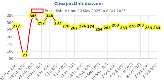 flipkart.com steppes 3 in 1 LSC Board Game (Ludo, Snakes & Ladders and Chess) Strategy & War Games 9 cm Chess Board steppes Price History Graph from 20 May 2025 to 8 Oct 2025