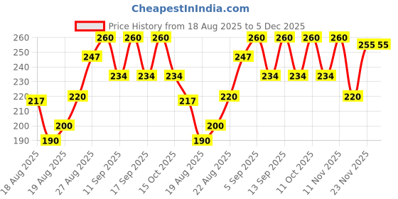flipkart.com qozweid 3 in 1 magic broom floor wiper wet dry 180 degree for bathroom glass sweeper Plastic, Silicone Wet and Dry Brush qozweid Price History Graph from 18 Aug 2025 to 4 Dec 2025