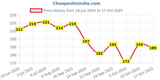 flipkart.com nyn 3 In 1 Makeup Kit, (80357) nyn Price History Graph from 18 Jun 2025 to 17 Oct 2025