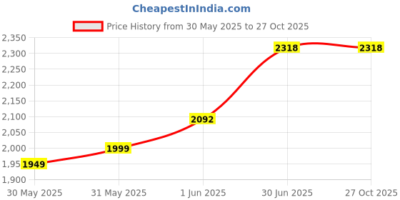 flipkart.com odelee 3 In 1 Manual Push Ride On Hummer Plus Car For Unisex Kids odelee Price History Graph from 30 May 2025 to 27 Oct 2025