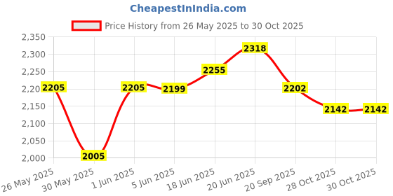 flipkart.com odelee 3 In 1 Manual Push Ride On Hummer Plus Car For Unisex Kids odelee Price History Graph from 26 May 2025 to 29 Oct 2025