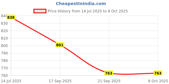 flipkart.com prop it up 3-in-1 Metal Chrome Finnish LED Bulb Included with Extra Brightness Study Lamp prop it up Price History Graph from 14 Jul 2025 to 7 Oct 2025