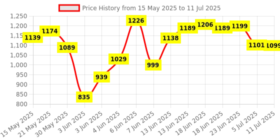 flipkart.com grenaro 3 in 1 Mic for Youtube, Wireless Mic for iPhone/Android USB-C/DSLR Camera Plug Microphone grenaro Price History Graph from 15 May 2025 to 11 Jul 2025
