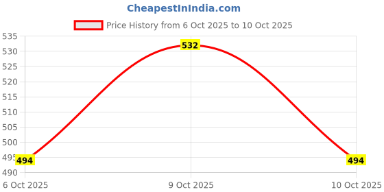 flipkart.com maauvtor 3 In 1 Microfiber Feather Ceiling Duster Fan Cleaning Mop with Long Rod Bendable Microfibre Wet and Dry Brush maauvtor Price History Graph from 6 Oct 2025 to 10 Oct 2025