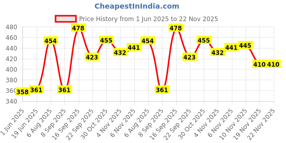 flipkart.com jmall 3 in 1 Military Hiking Camping Lens Lensatic Magnetic Compass - 13 Compass jmall Price History Graph from 1 Jun 2025 to 22 Nov 2025